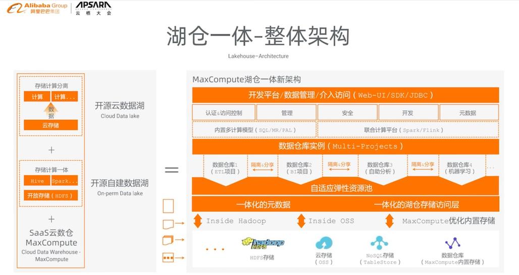 大数据云原生时代，为什么说湖仓一体代表了未来？