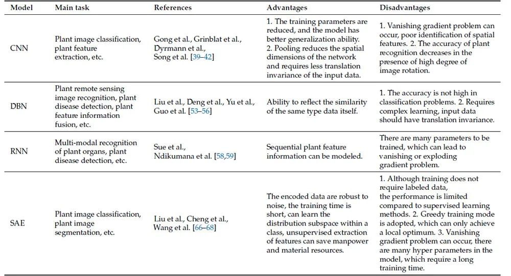 基于深度学习的植物表型图像识别技术综述