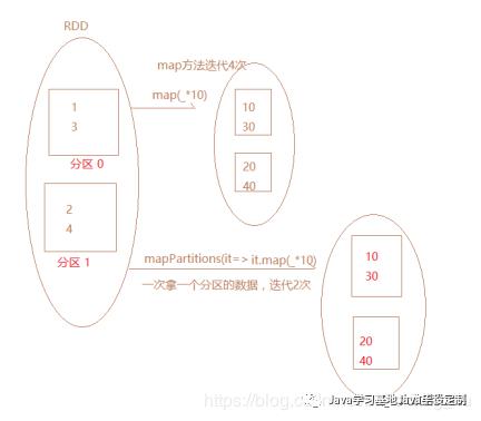 Spark（6）——算子之间的区别