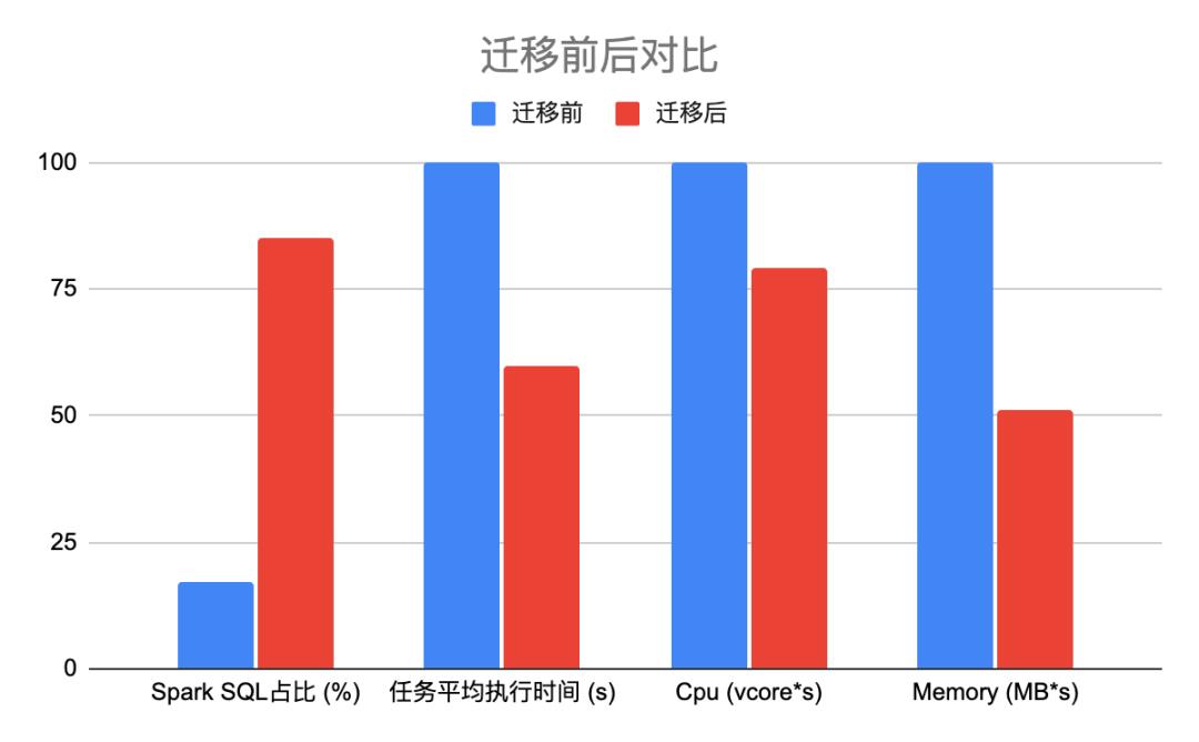 Spark 实践 | Hive SQL 迁移 Spark SQL 在滴滴的实践