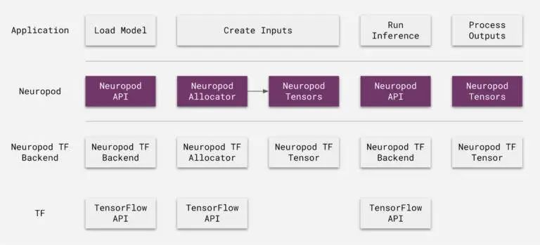 轻松调用TensorFlow、PyTorch等多框架，Uber开源深度学习推理引擎Neuropod