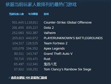 《英灵神殿》周销量三连冠，Steam峰值突破50万 ; 《彩虹六号：围攻》干员矛盾爆发