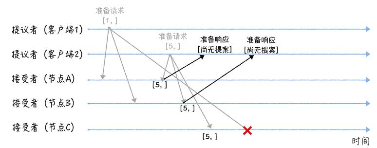 【雷火UX数据挖掘】初识分布式共识算法Basic Paxos