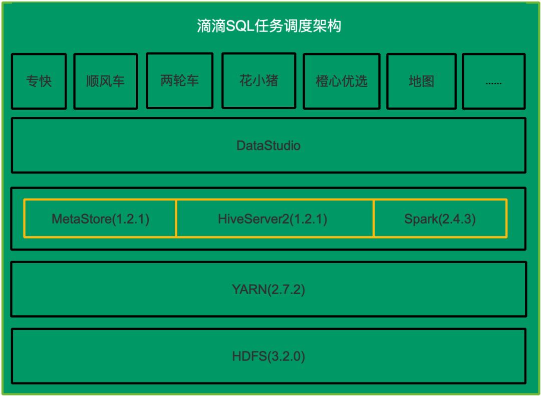 Spark 实践 | Hive SQL 迁移 Spark SQL 在滴滴的实践