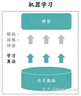 通俗易懂谈机器学习