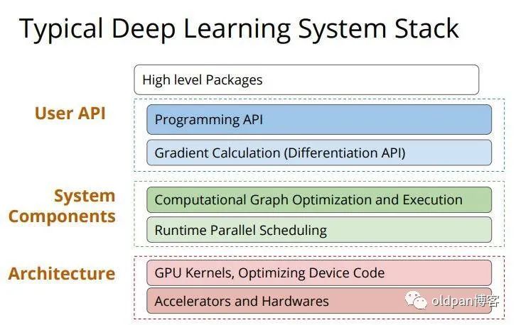 更底层的算法部署工程师:机器学习系统与SysML&DL(一)