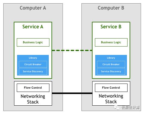 云原生时代，你应该了解的Service Mesh