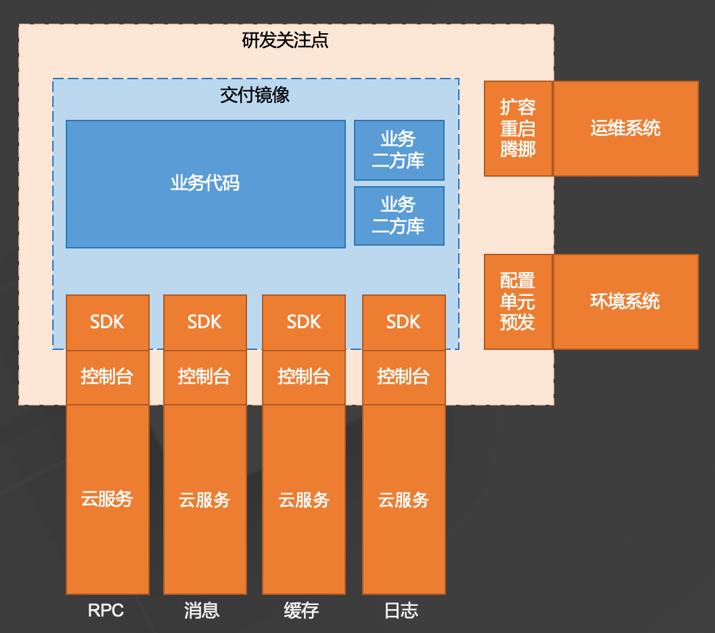 云原生时代，应用架构将如何演进？