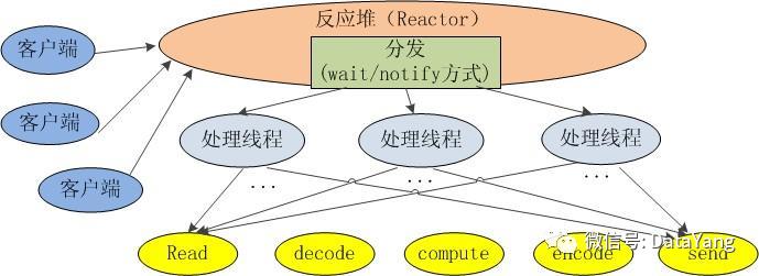 第95p，最常见的4种网络IO模型