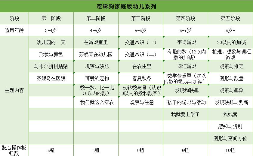 德国经典老牌STEAM教具逻辑狗出新品了，强化少儿数理思维进阶训练