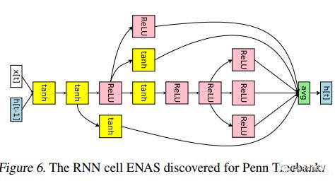 【神经网络搜索】Efficient Neural Architecture Search