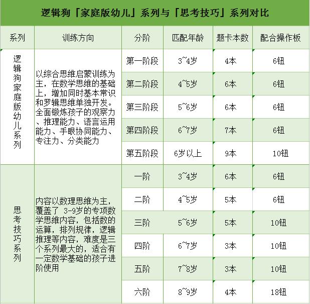 德国经典老牌STEAM教具逻辑狗出新品了，强化少儿数理思维进阶训练