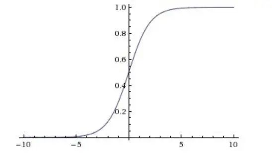 【机器学习基础】常用激活函数（激励函数）理解与总结