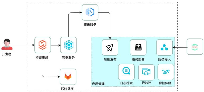 申通快递 双11 云原生应用实践