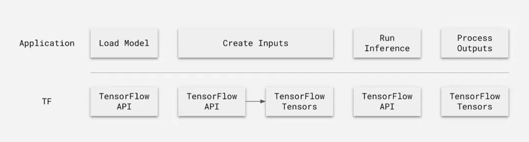 轻松调用TensorFlow、PyTorch等多框架，Uber开源深度学习推理引擎Neuropod