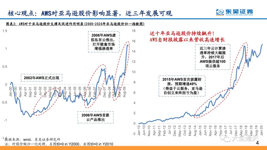 云计算行业专题报告之AWS深度解析