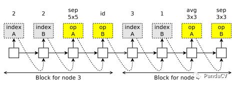 【神经网络搜索】Efficient Neural Architecture Search