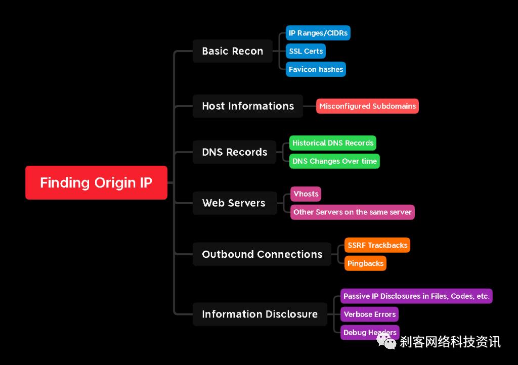 绕过cdn查找网站真实ip借助网络空间搜索引擎