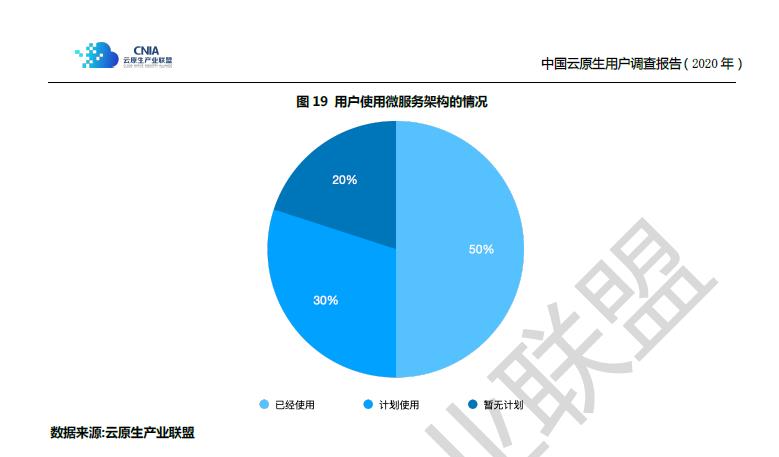 首次披露！云原生热点技术国内使用现状 | 趋势分享