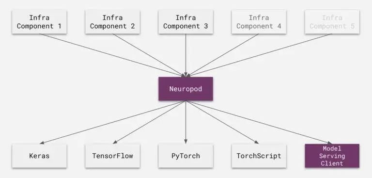 轻松调用TensorFlow、PyTorch等多框架，Uber开源深度学习推理引擎Neuropod