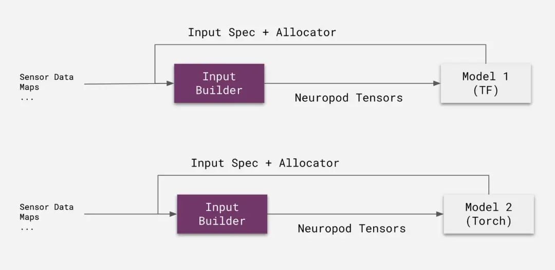 轻松调用TensorFlow、PyTorch等多框架，Uber开源深度学习推理引擎Neuropod