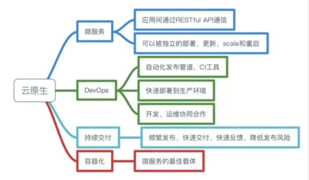 技术分享|一文看懂云原生