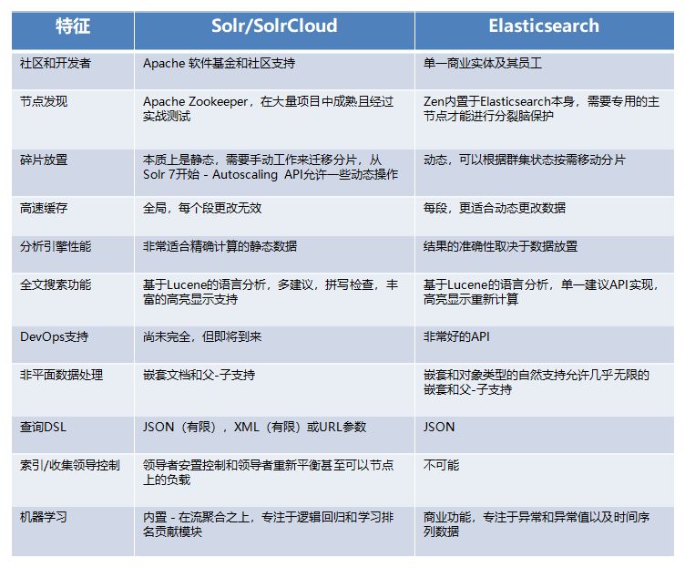 全文搜索引擎到底选 ElasticSearch 还是 Solr ？