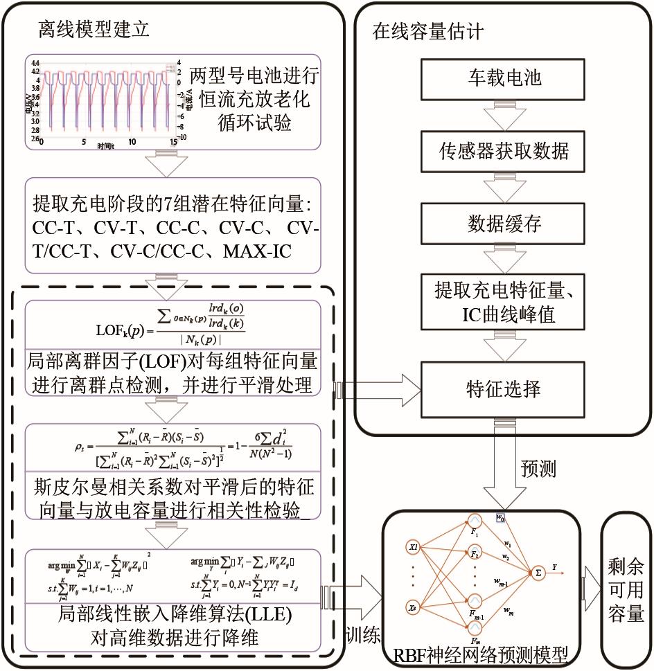 【本刊推荐】基于特征处理与径向基神经网络的锂电池剩余容量估算方法