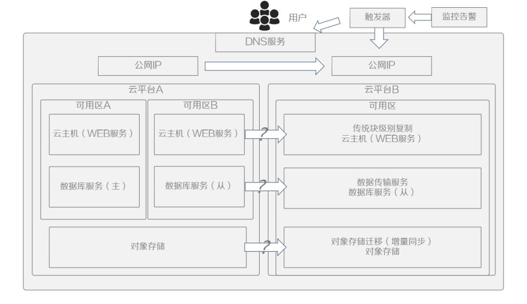 云原生趋势下的迁移与容灾思考