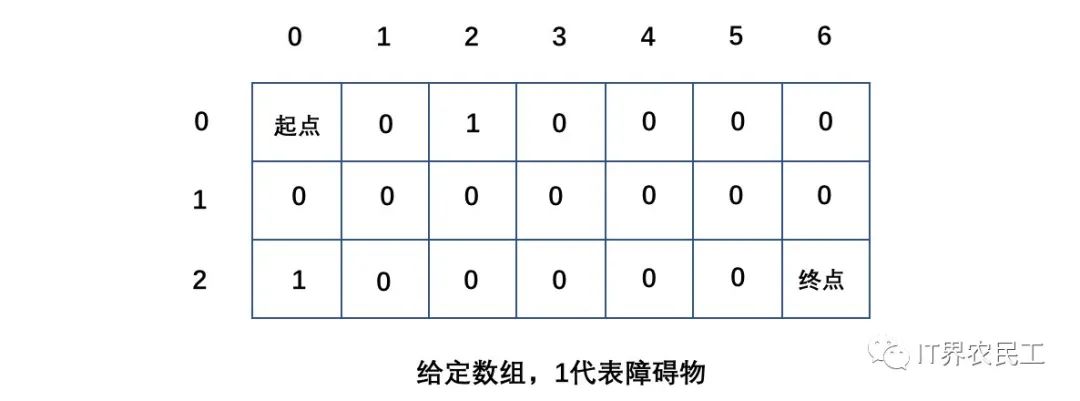 高频面试题 leetcode62/63