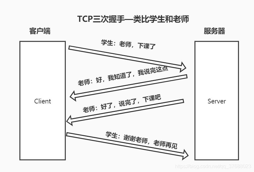 软件测试之TCP、HTTP协议，面试必备！