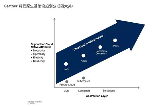 云原生2.0应用架构的发展趋势思考