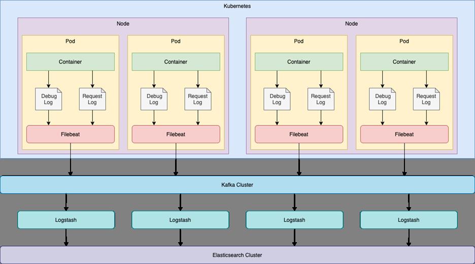 拥抱 Golang 和云原生的日志系统实践