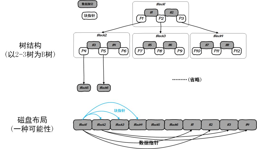 从2-3树到红黑树，BB+B树