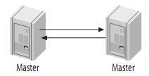 【第 33 期】高性能 MySQL：主从架构的复制原理及配置详解