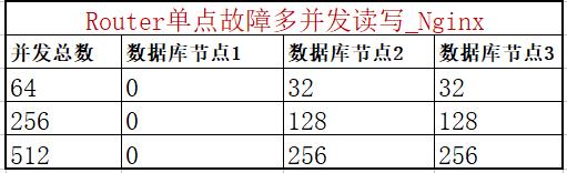 规避单点故障，MySQL 8.0 MGR软负载怎么选？