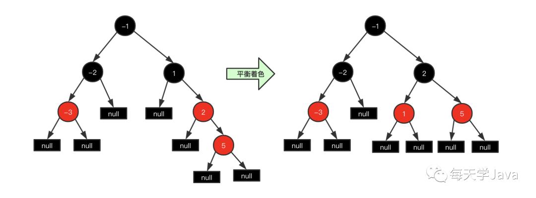 红黑树(一):构建红黑树