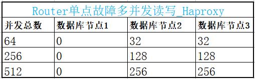 规避单点故障，MySQL 8.0 MGR软负载怎么选？