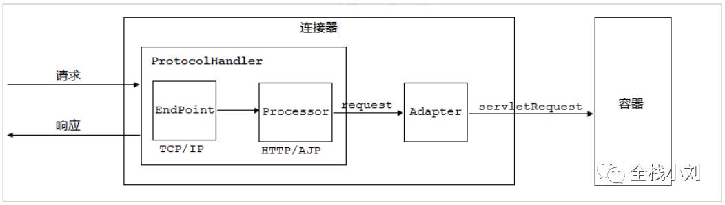 一篇学完 Tomcat