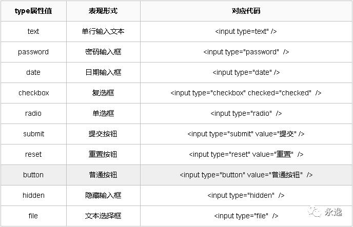 HTML Form表单