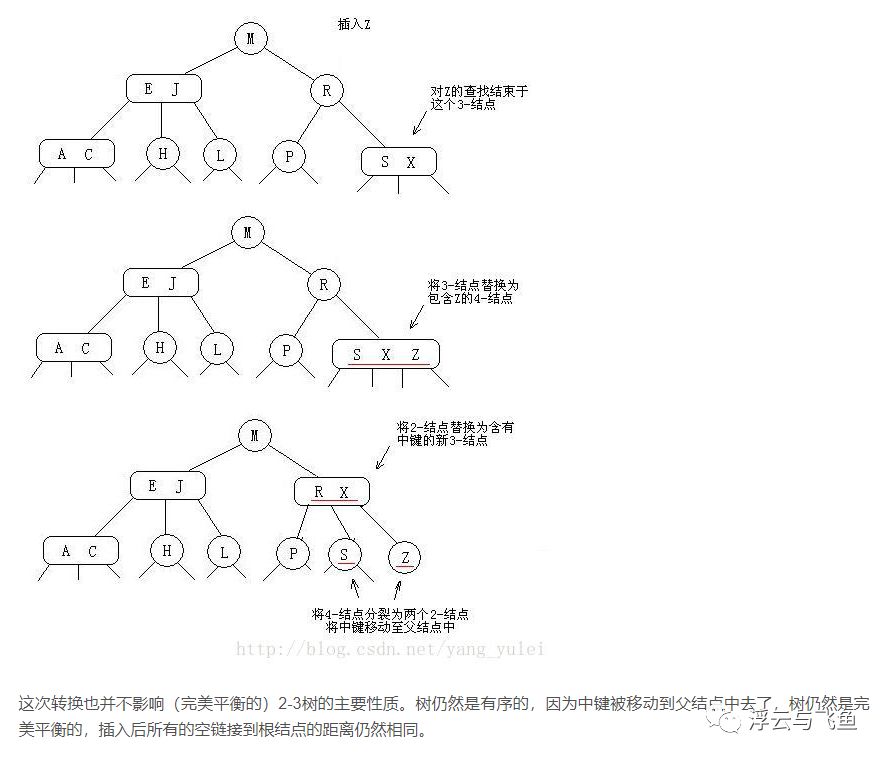 二叉排序树、红黑树、AVL树、散列表