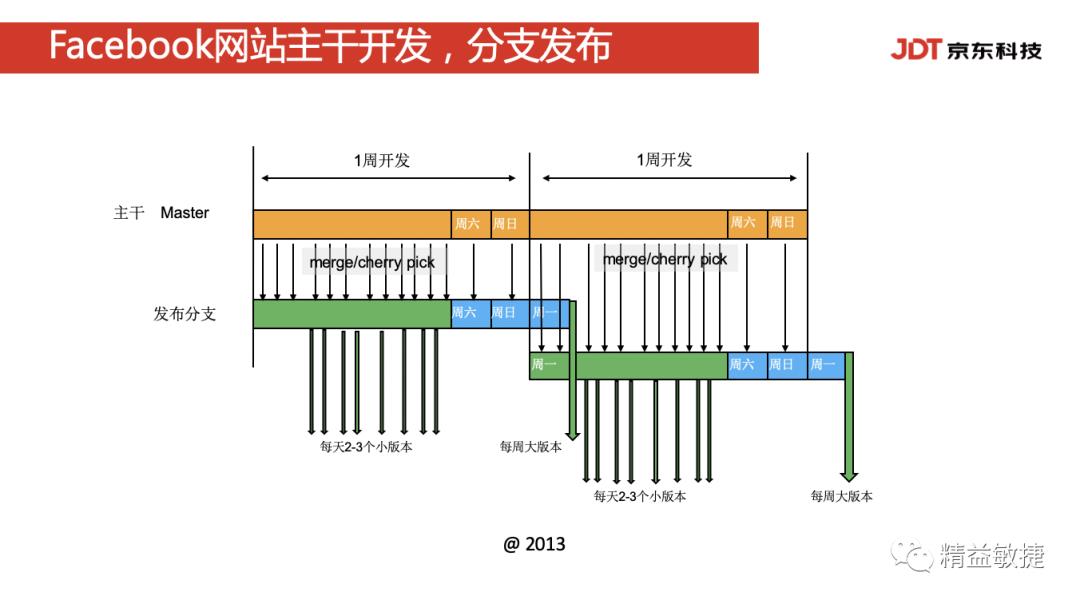 【万字长文】一文看懂持续部署按需发布！DevOps部署和发布方法大全 | IDCF