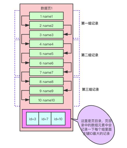 10张图告诉你，MySQL 是如何查找数据的？