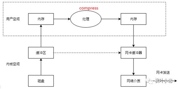 系统全方位优化笔记之Tomcat优化