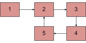 C++丨如何检查链表中的循环？这5个方案，真是太绝了！