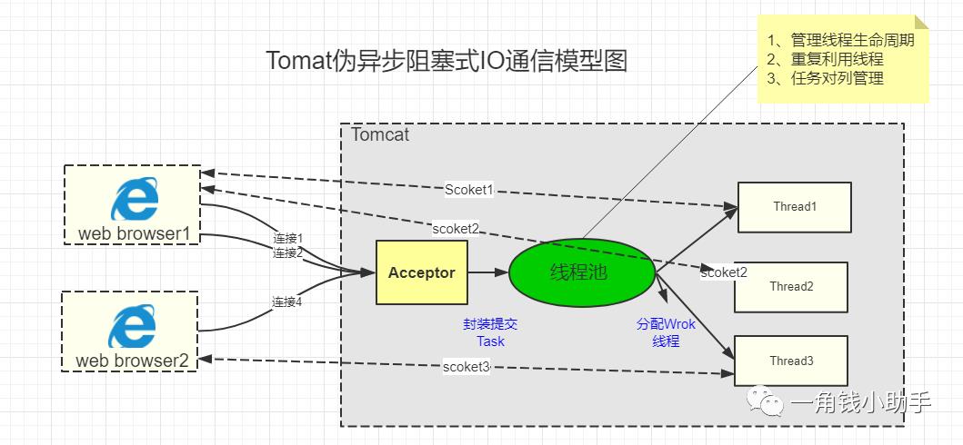 Tomcat深入解析与性能优化