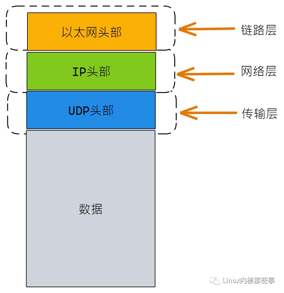 UDP协议源码分析