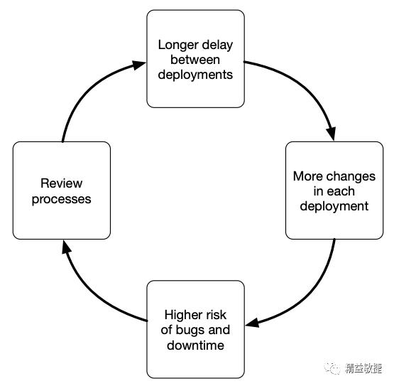 【万字长文】一文看懂持续部署按需发布！DevOps部署和发布方法大全 | IDCF