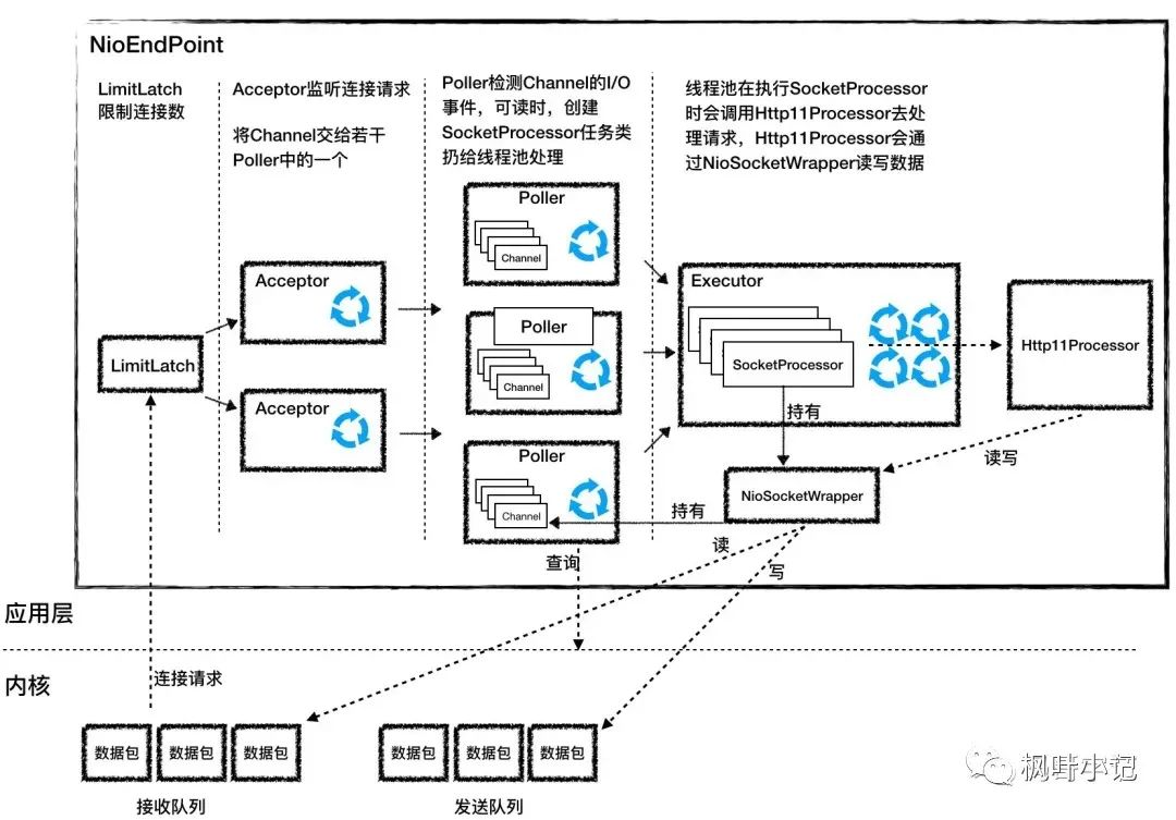 系统全方位优化笔记之Tomcat优化