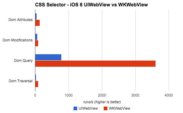 iOS 8 HTML5性能测试：苹果有多爱HTML5？